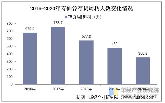 2016-2020年寿仙谷存货周转天数变化情况