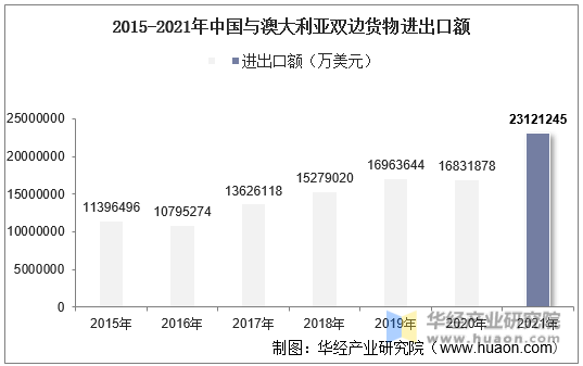 2015-2021年中国与澳大利亚双边货物进出口额