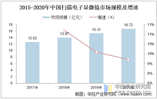 2015-2020年中国扫描电子显微镜市场规模及增速