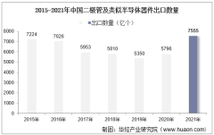 2015-2021年中国二极管及类似半导体器件出口数量、出口金额及出口均价统计