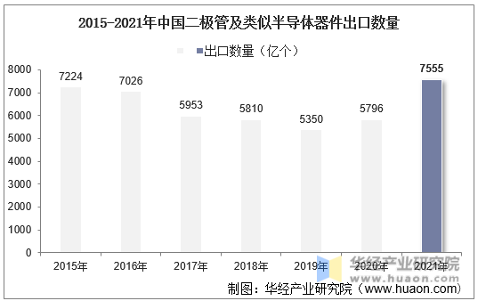 2015-2021年中国二极管及类似半导体器件出口数量