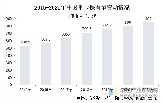 2015-2021年中国重卡保有量变动情况