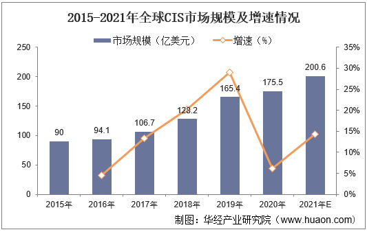 2015-2021年全球CIS市场规模及增速情况