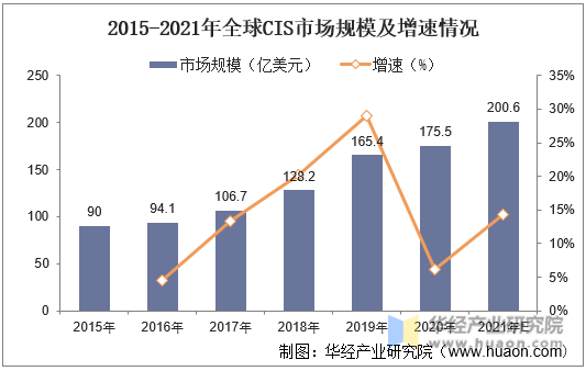 2015-2021年全球CIS市场规模及增速情况