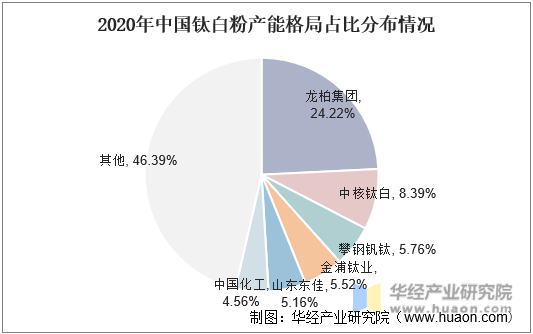 2020年中国钛白粉产能格局占比分布情况