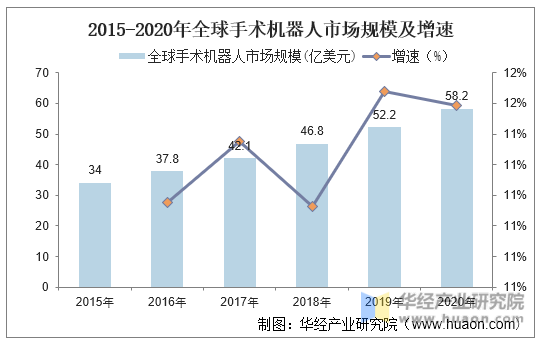 2015-2020年全球手术机器人市场规模及增速