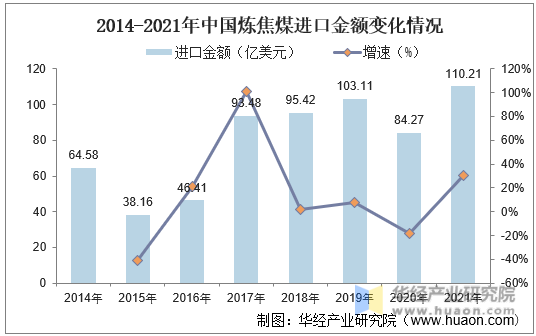 2014-2021年中国炼焦煤进口金额变化情况