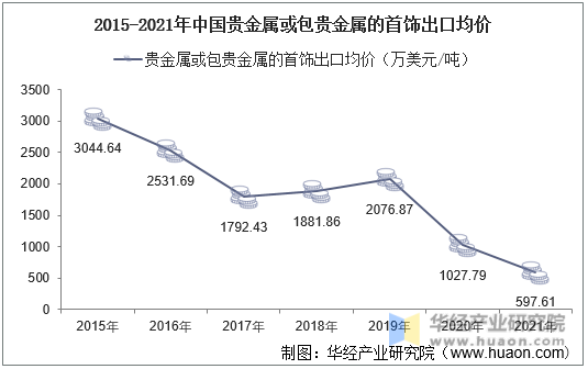2015-2021年中国贵金属或包贵金属的首饰出口均价