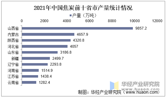2021年中国焦炭前十省市产量统计情况