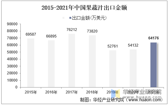 2015-2021年中国果蔬汁出口金额