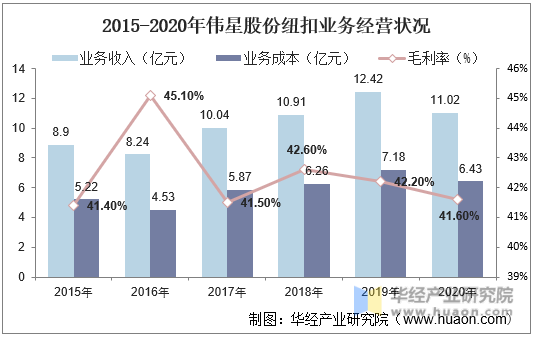 2015-2020年伟星股份纽扣业务经营状况