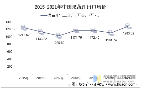2015-2021年中国果蔬汁出口均价