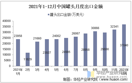 2021年1-12月中国罐头月度出口金额