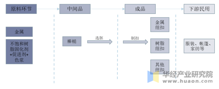 纽扣产业链