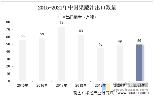 2015-2021年中国果蔬汁出口数量