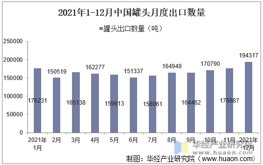 2021年1-12月中国罐头月度出口数量