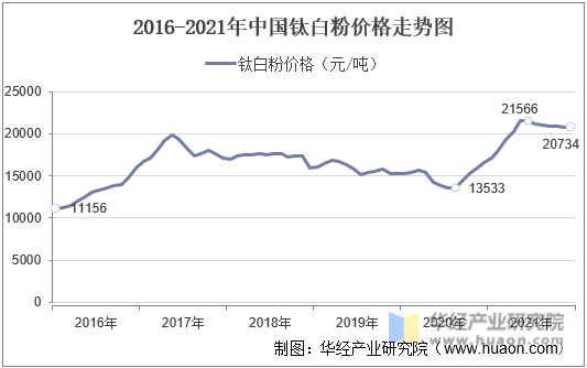2016-2021年中国钛白粉价格走势图