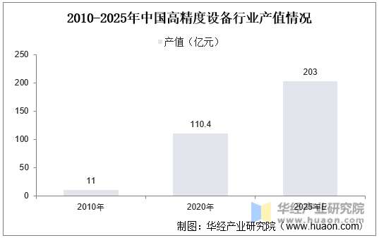2010-2025年中国高精度设备行业产值情况