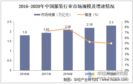 2016-2020年中国服装行业市场规模及增速情况