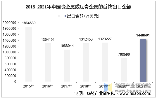 2015-2021年中国贵金属或包贵金属的首饰出口金额