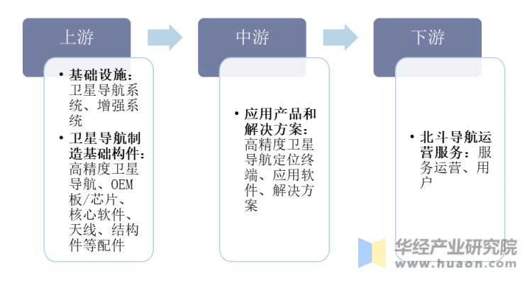 中国高精度卫星导航定位行业产业链