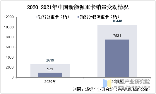 2020-2021年中国新能源重卡销量变动情况
