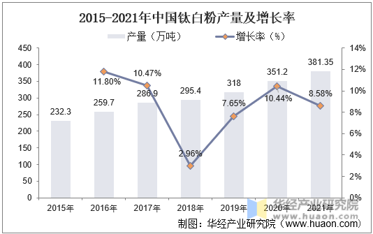 2015-2021年中国钛白粉产量及增长率