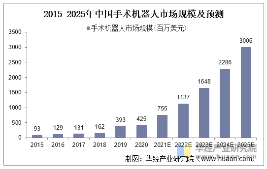 2015-2025年中国手术机器人市场规模及预测