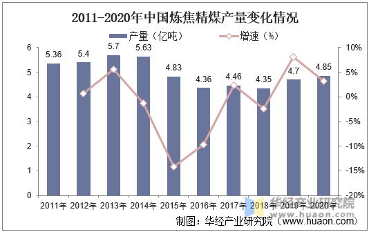 2011-2020年中国炼焦精煤产量变化情况