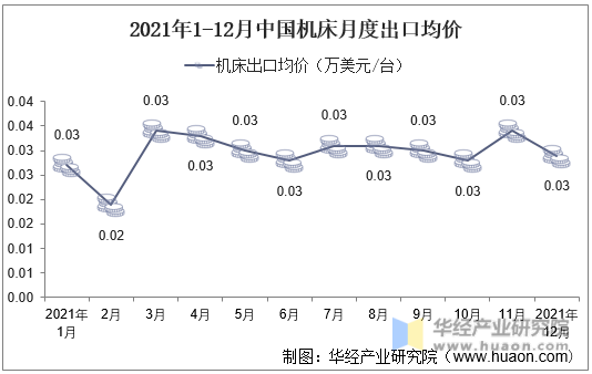 2021年1-12月中国机床月度出口均价