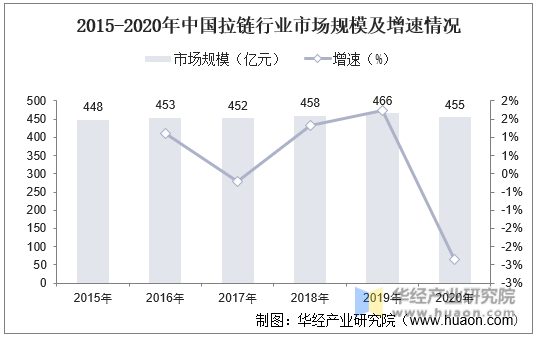 2015-2020年中国拉链行业市场规模及增速情况
