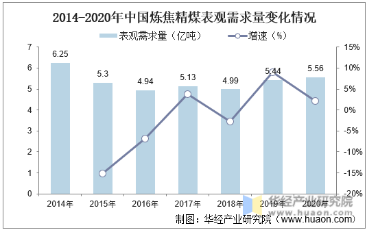 2014-2020年中国炼焦精煤表观需求量变化情况