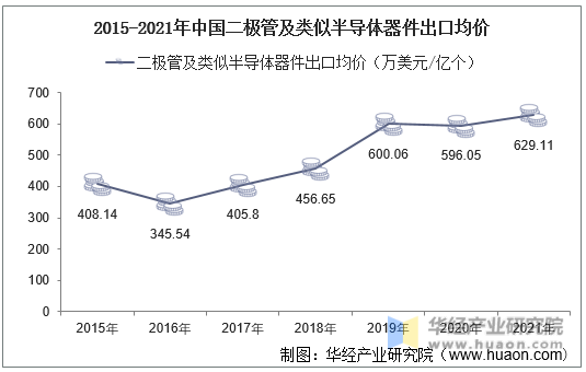 2015-2021年中国二极管及类似半导体器件出口均价