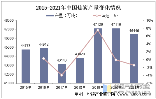 2015-2021年中国焦炭产量变化情况