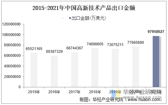 2015-2021年中国高新技术产品出口金额