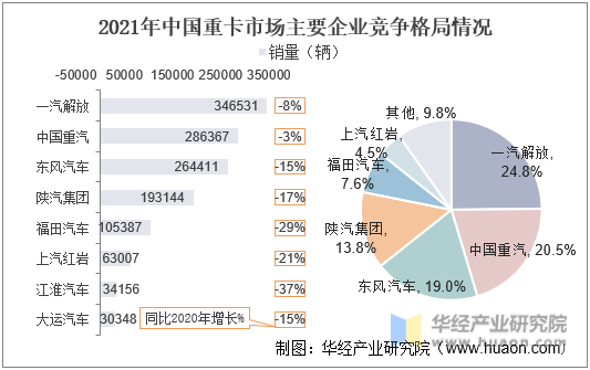 2021年中国重卡市场主要企业竞争格局情况