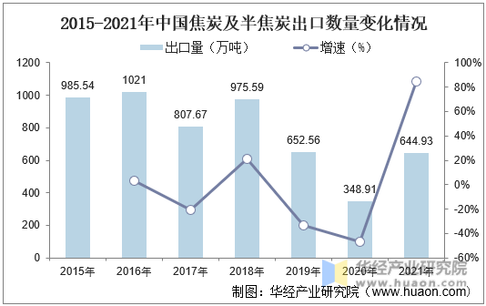 2015-2021年中国焦炭及半焦炭出口数量变化情况