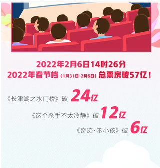 2022年春节档总票房突破57亿！冬奥开幕式后要不要给张艺谋补张电影票”调查，话题阅读量高达1.2亿，迅速登上热搜榜！