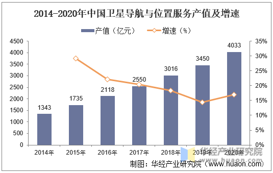 2014-2020年中国卫星导航与位置服务产值及增速