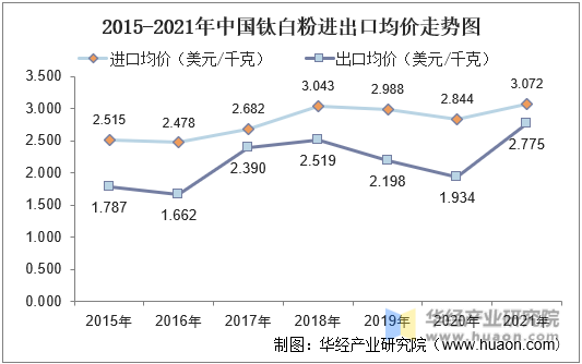 2015-2021年中国钛白粉进出口均价走势图