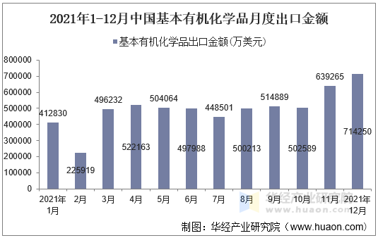 2021年1-12月中国基本有机化学品月度出口金额