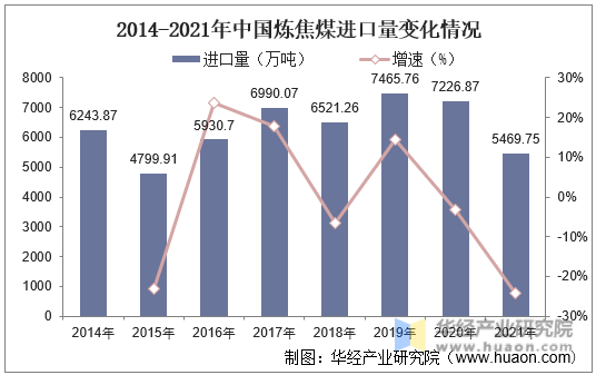 2014-2021年中国炼焦煤进口量变化情况
