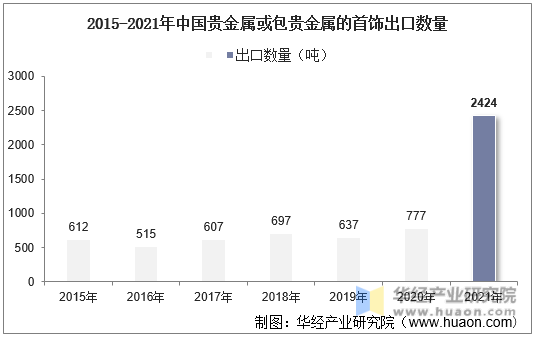 2015-2021年中国贵金属或包贵金属的首饰出口数量