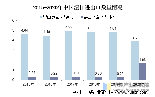 2015-2020年中国纽扣进出口数量情况
