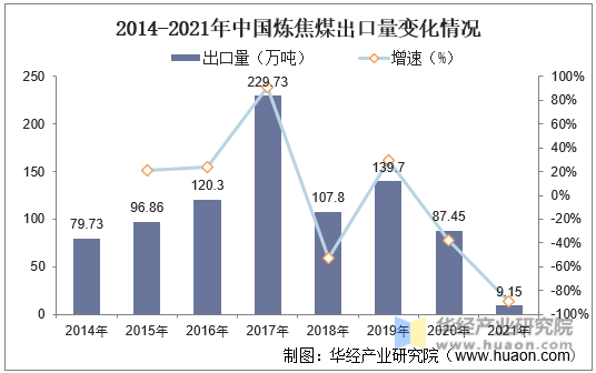 2014-2021年中国炼焦煤出口量变化情况