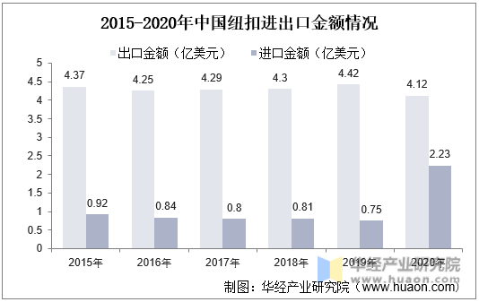 2015-2020年中国纽扣进出口金额情况