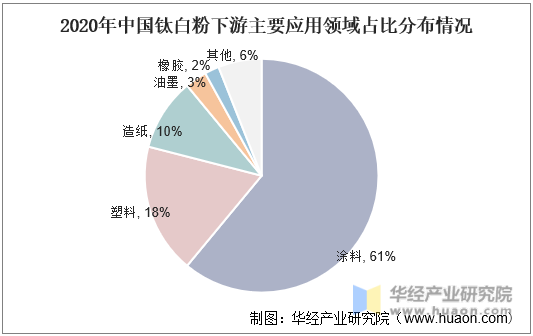 2020年中国钛白粉下游主要应用领域占比分布情况