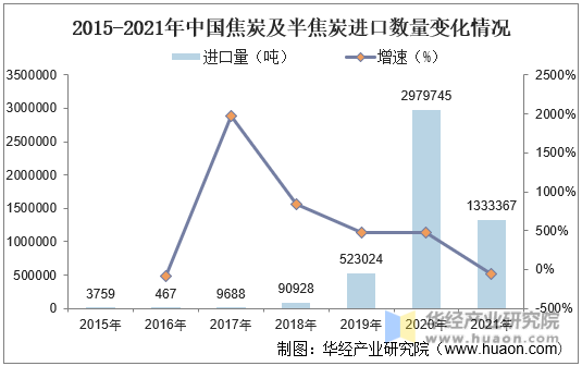 2015-2021年中国焦炭及半焦炭进口数量变化情况