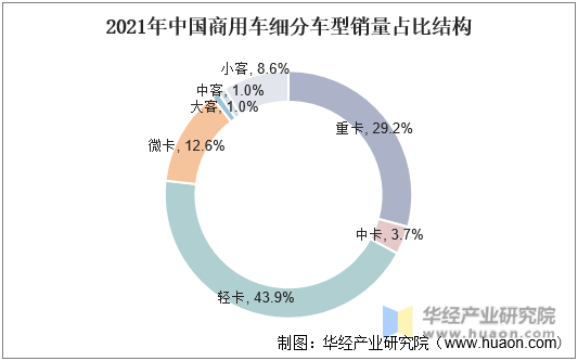 2021年中国商用车细分车型销量占比情况