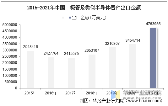 2015-2021年中国二极管及类似半导体器件出口金额